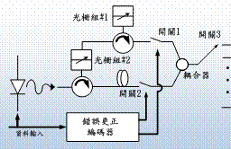 流程圖: 替代處理程序: 圖4.9 二維光發射機之方塊圖