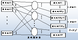 流程圖: 替代處理程序: 圖4.13 二維(空域/頻域)光網路之方塊圖
